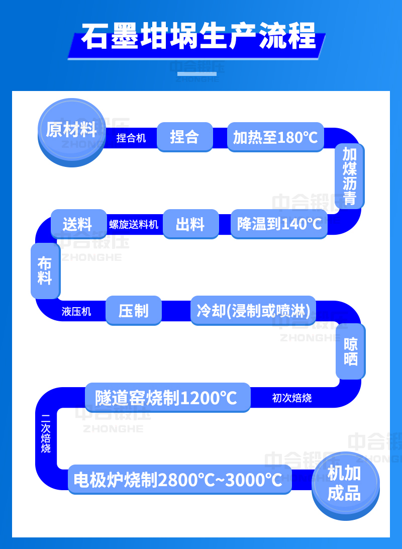 石墨坩堝生產(chǎn)流程圖 石墨坩堝生產(chǎn)流程圖